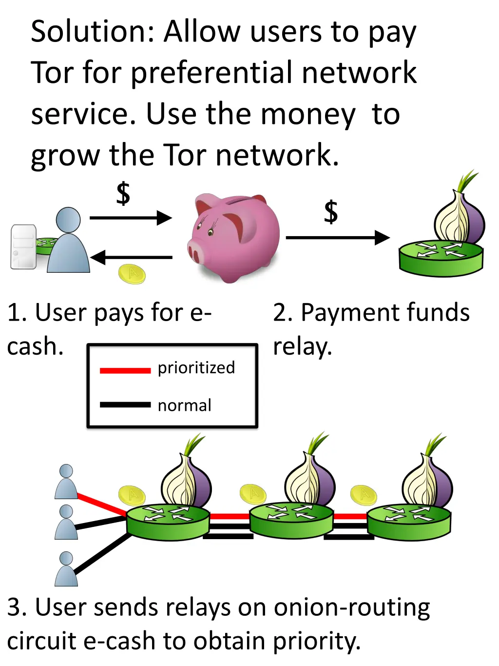 solution allow users to pay tor for preferential