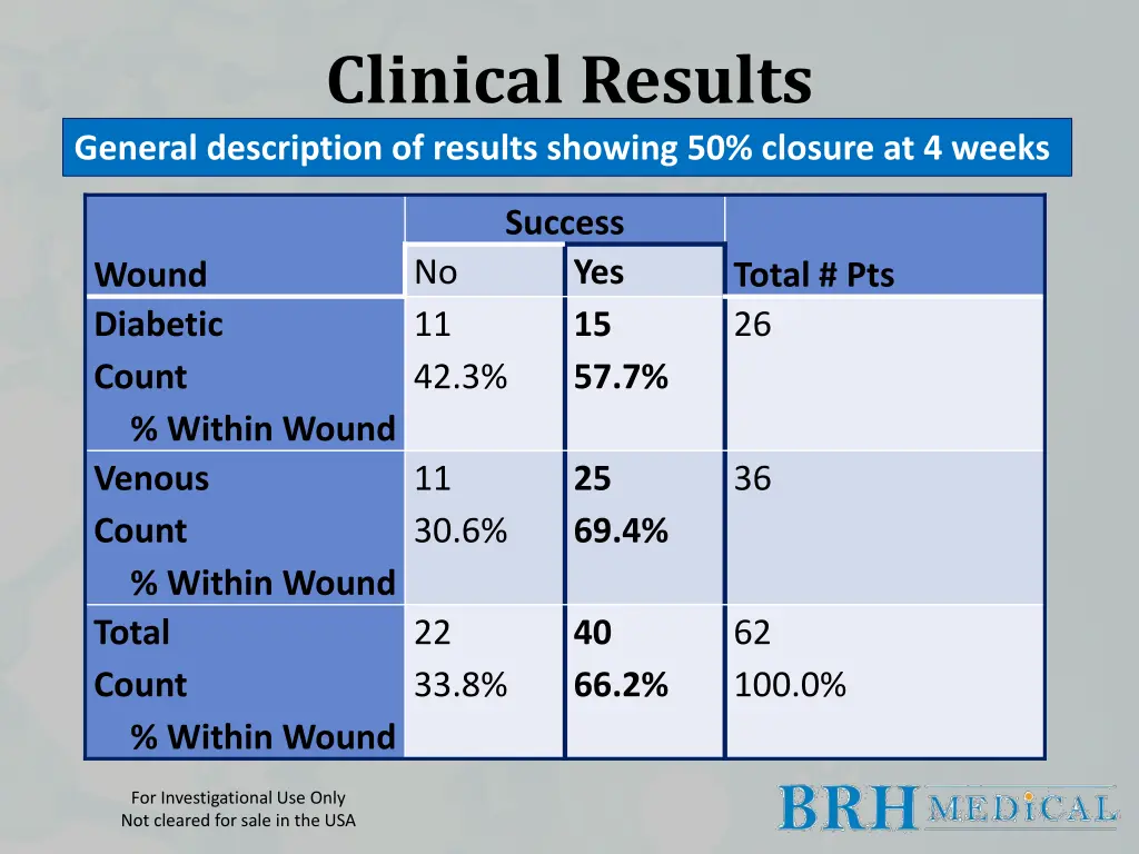 clinical results