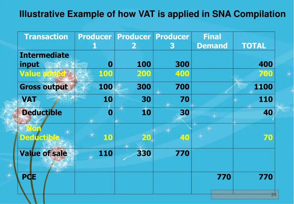 illustrative example of how vat is applied