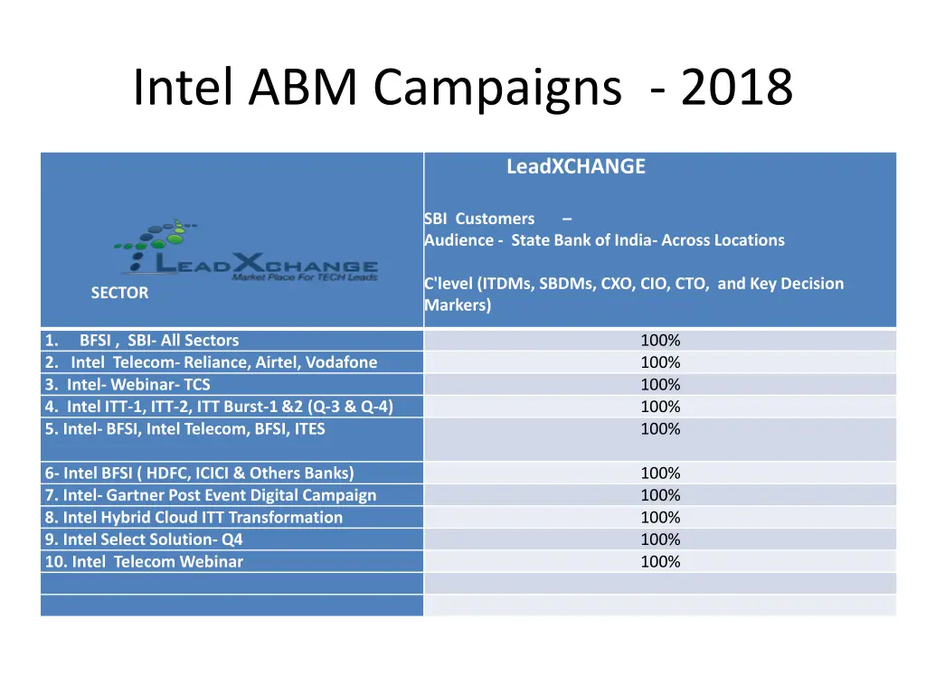 intel abm campaigns 2018