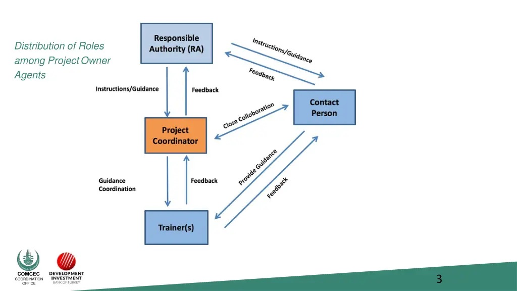 distribution of roles among projectowner agents