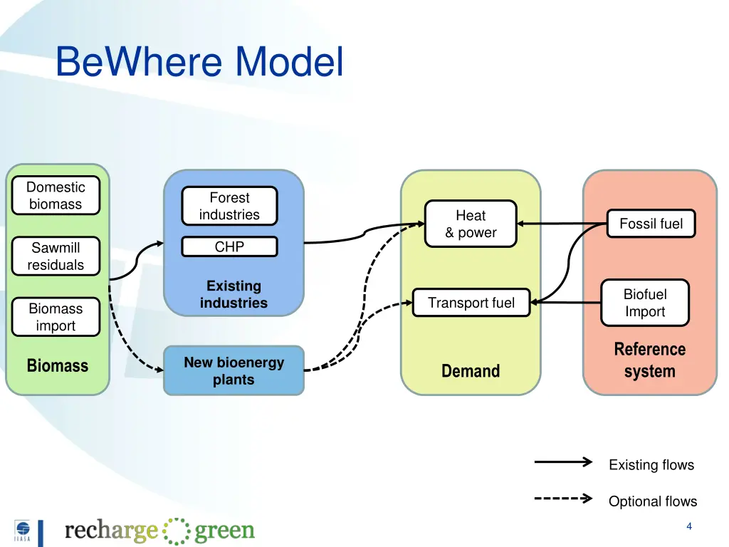 bewhere model