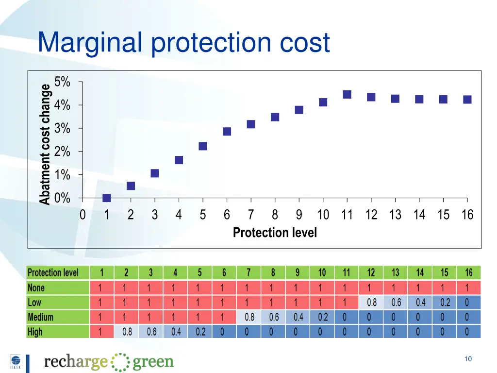 marginal protection cost