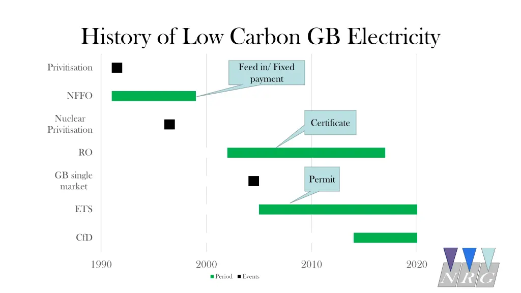 history of low carbon gb electricity