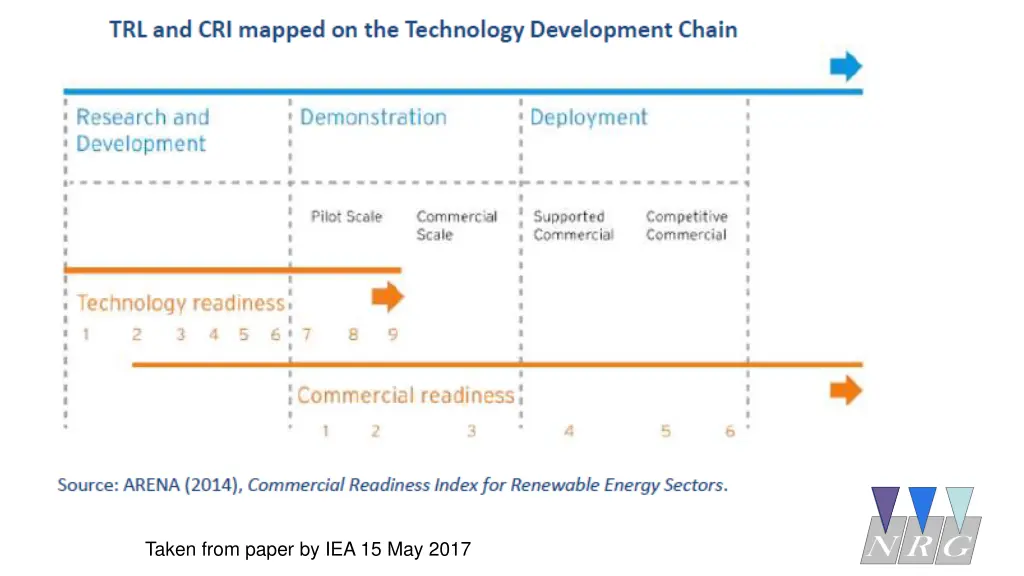 taken from paper by iea 15 may 2017