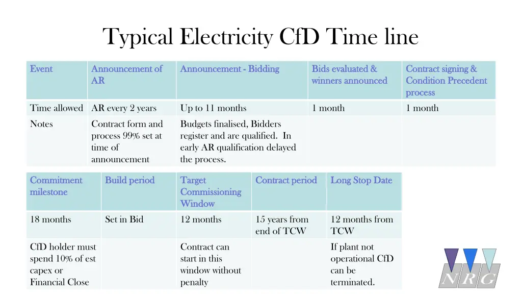 typical electricity cfd time line