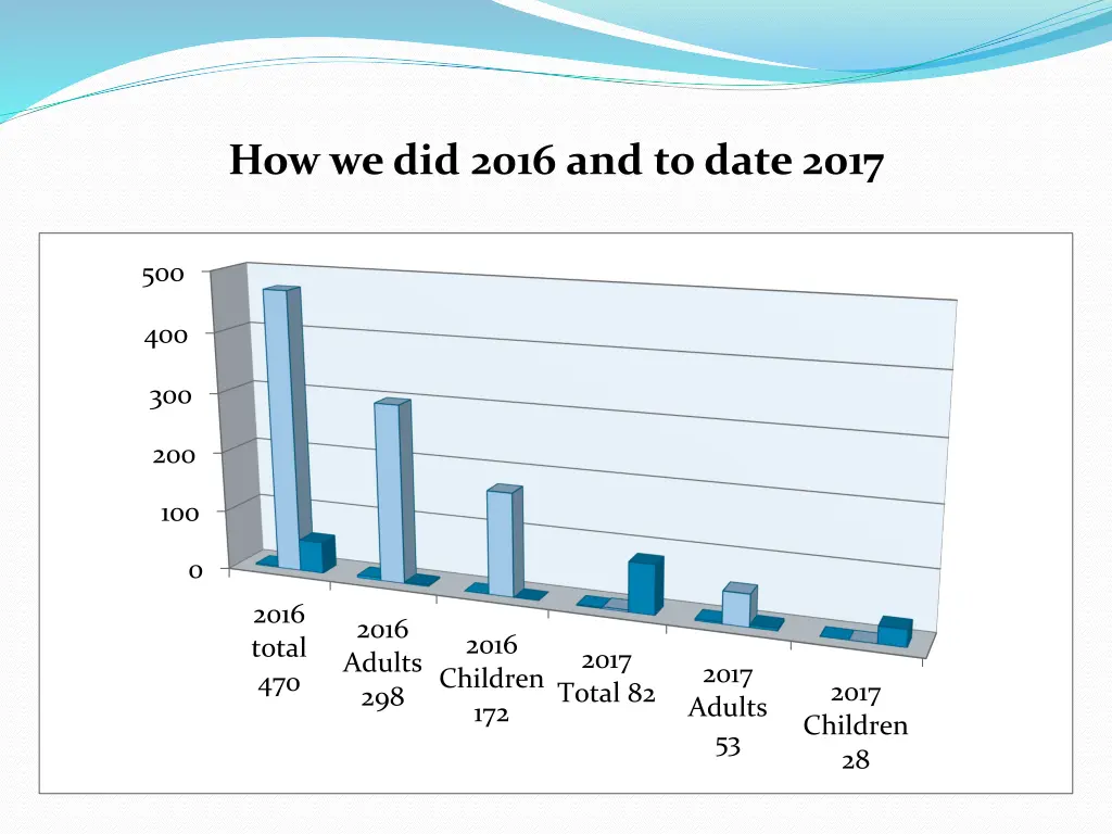 how we did 2016 and to date 2017
