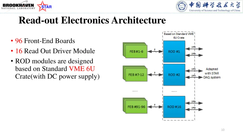 read out electronics architecture