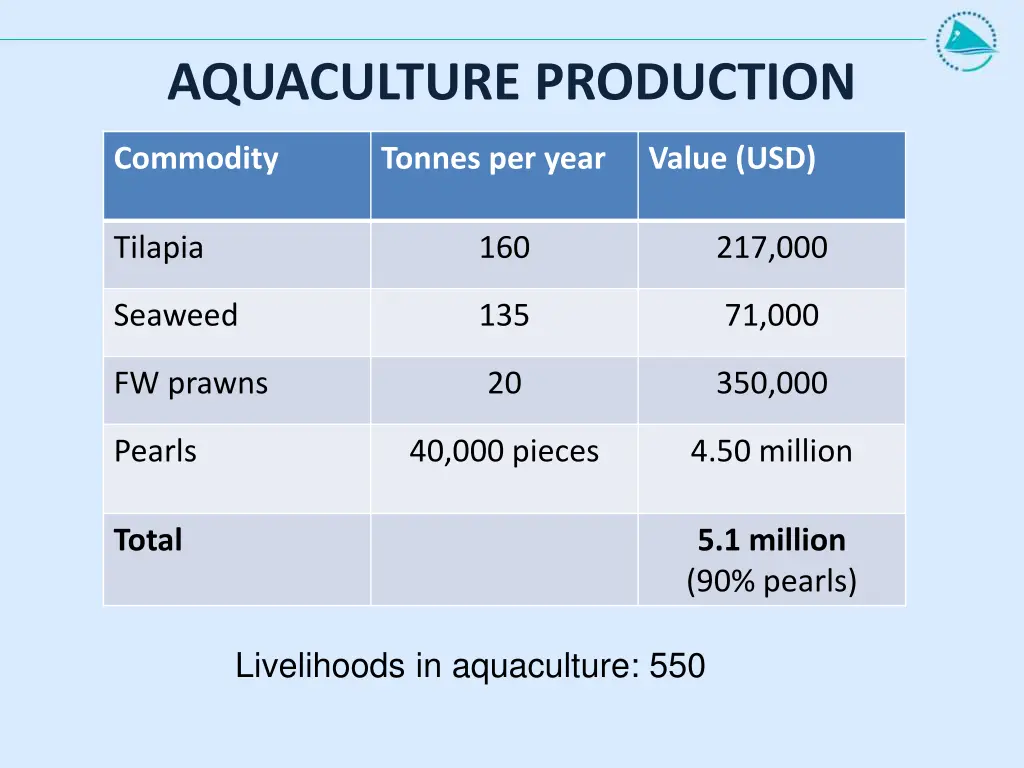 aquaculture production
