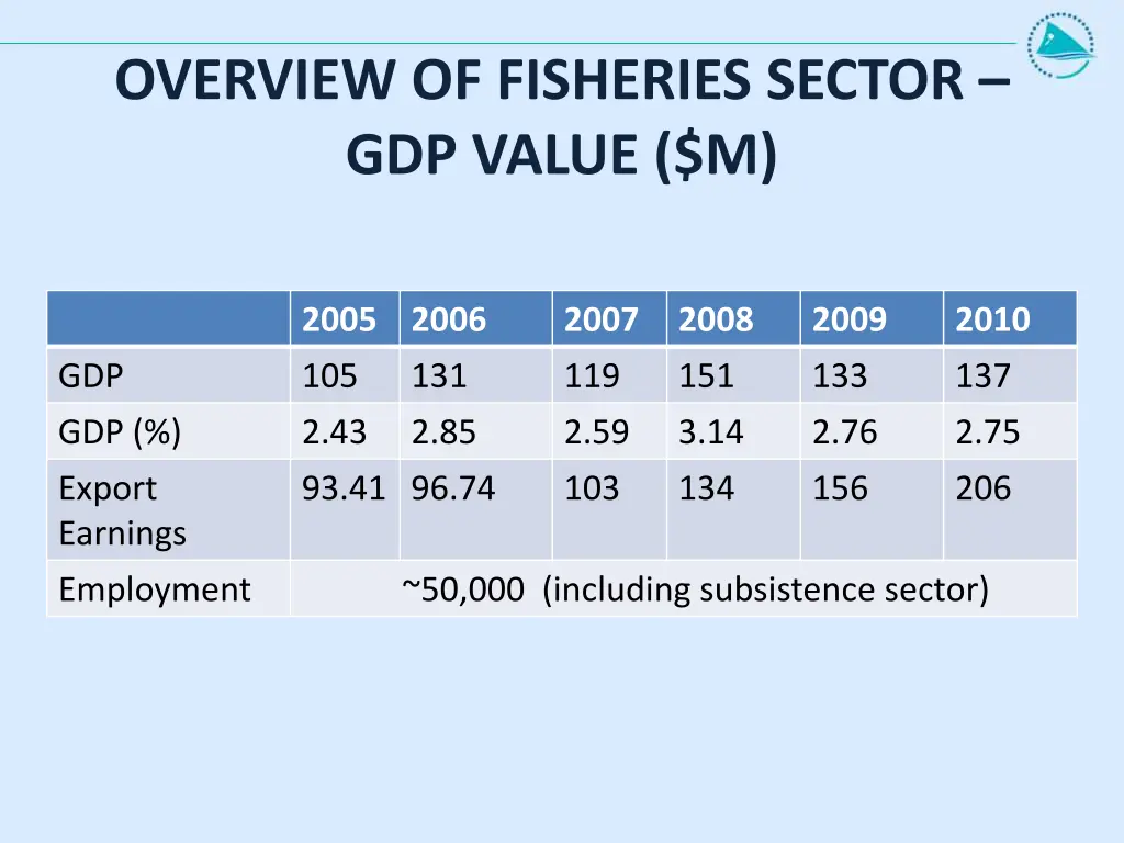 overview of fisheries sector gdp value m
