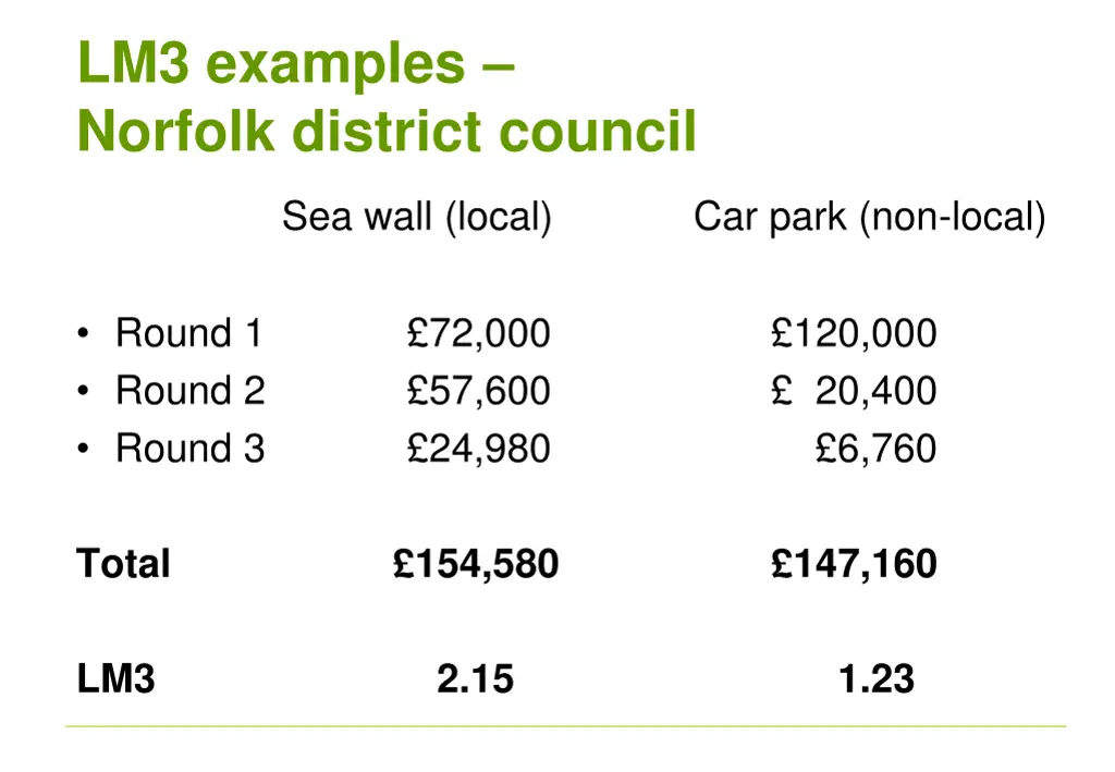 lm3 examples norfolk district council sea wall