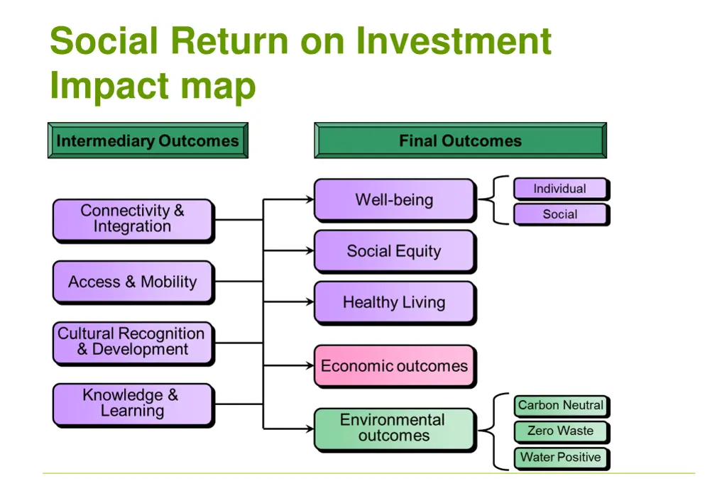 social return on investment impact map