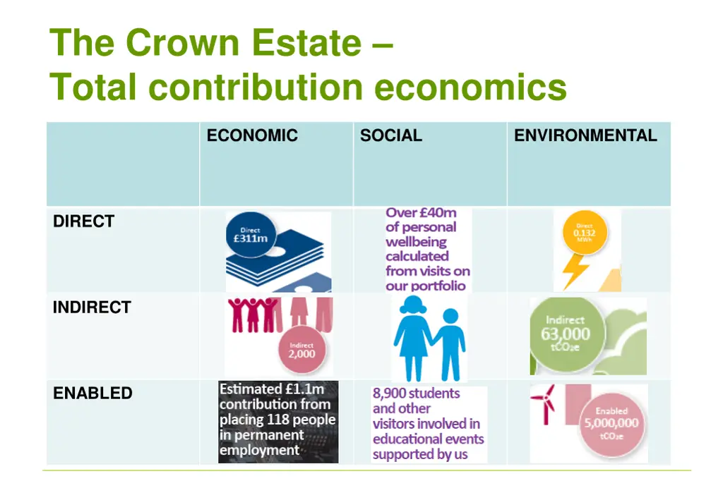 the crown estate total contribution economics
