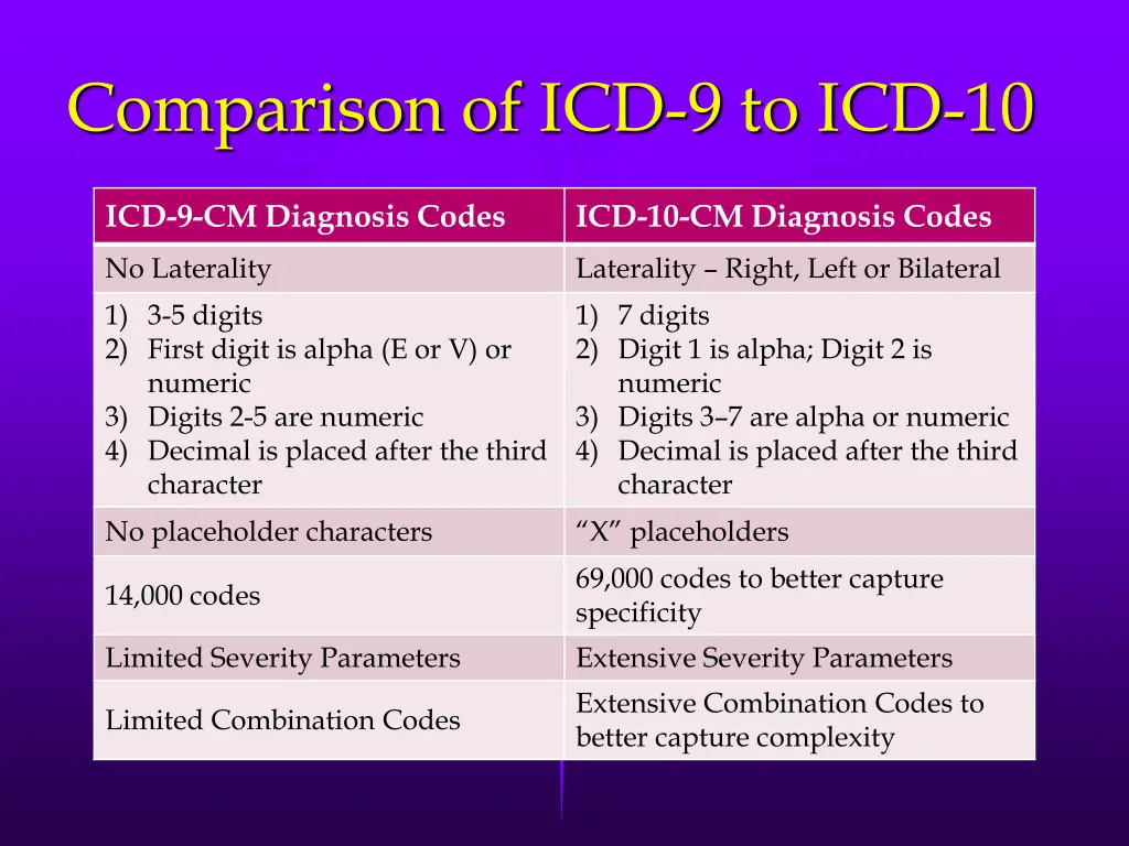 comparison of icd 9 to icd 10
