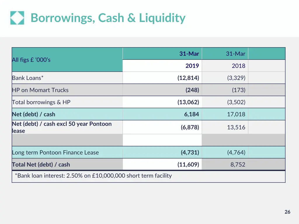 borrowings cash liquidity