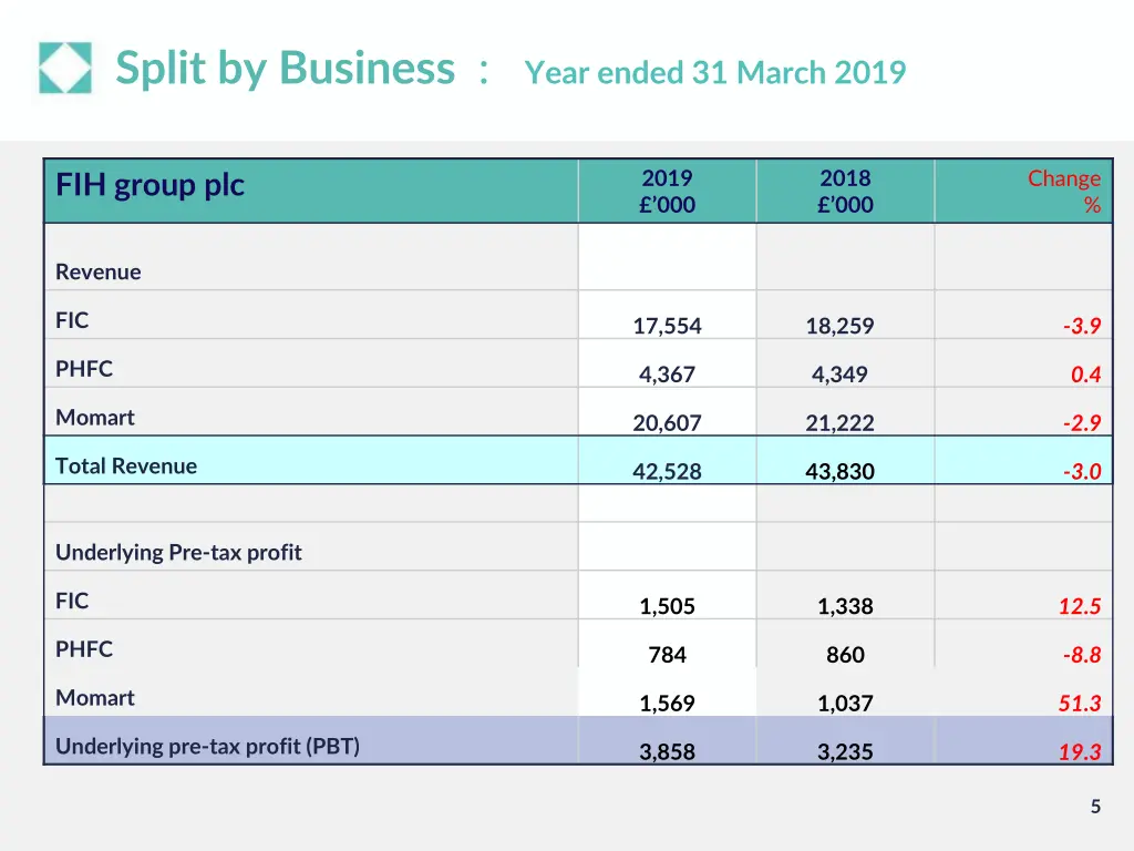 split by business year ended 31 march 2019