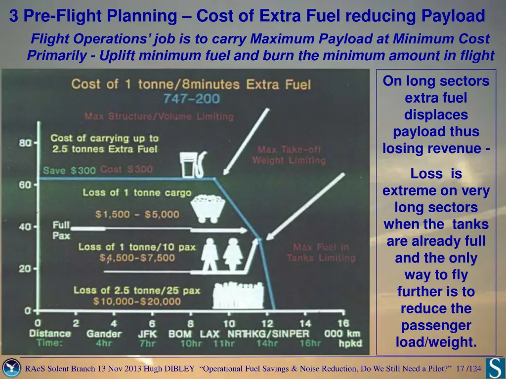 3 pre flight planning cost of extra fuel reducing