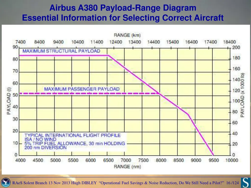 airbus a380 payload range diagram essential