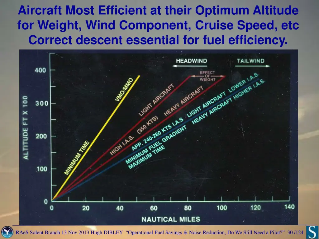 aircraft most efficient at their optimum altitude