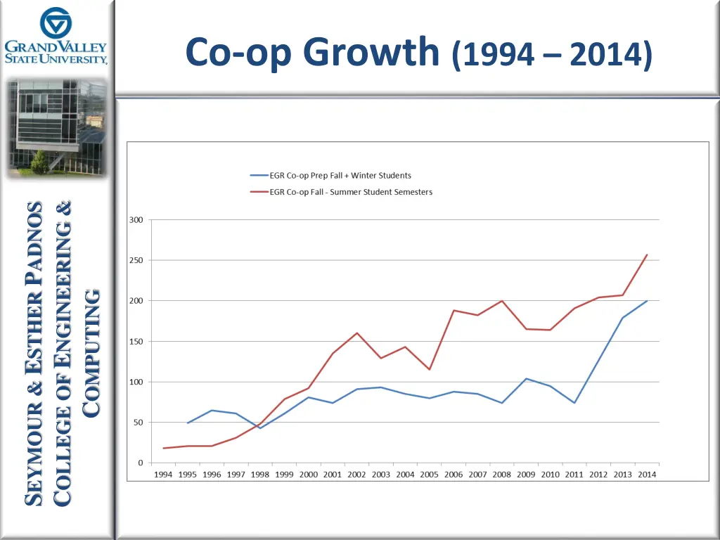 co op growth 1994 2014