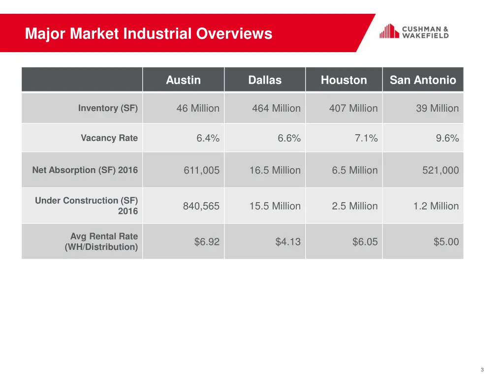 major market industrial overviews