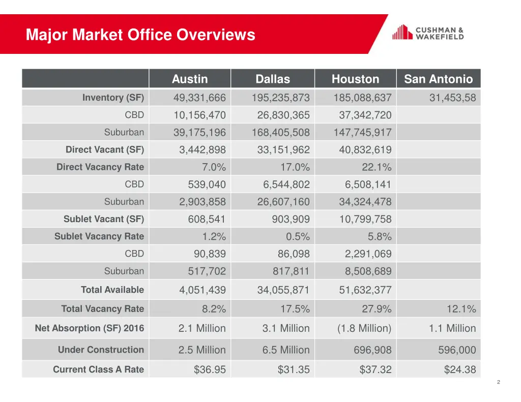 major market office overviews
