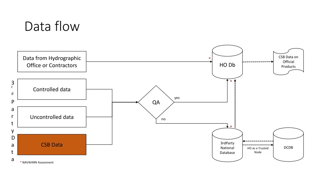 data flow