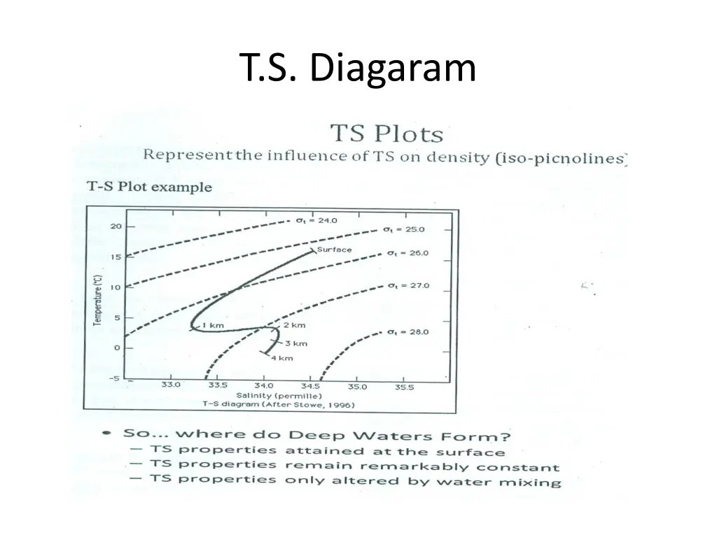 t s diagaram