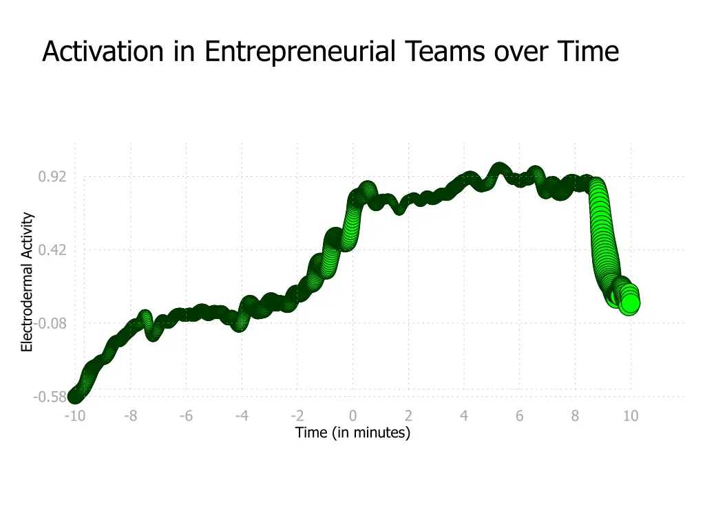 activation in entrepreneurial teams over time