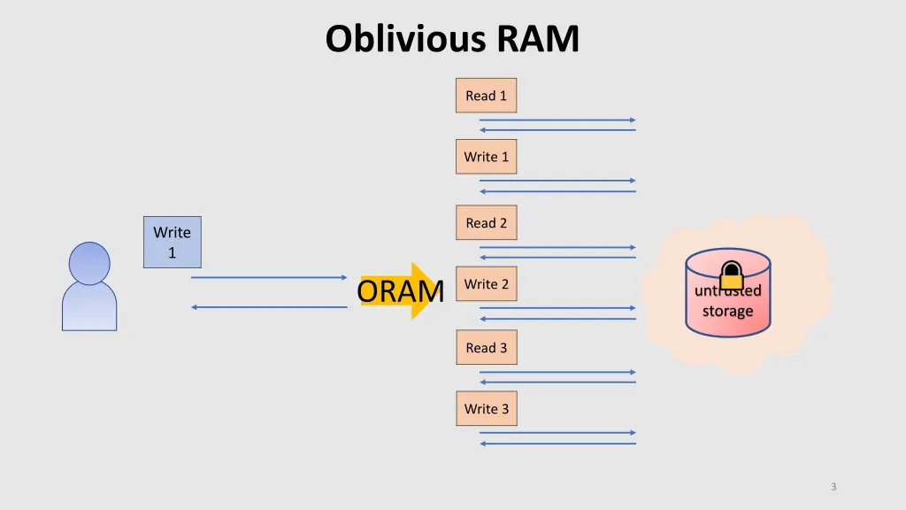 oblivious ram