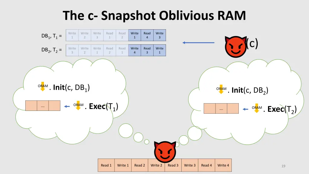 the c snapshot oblivious ram