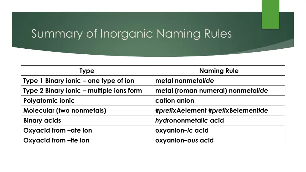 summary of inorganic naming rules