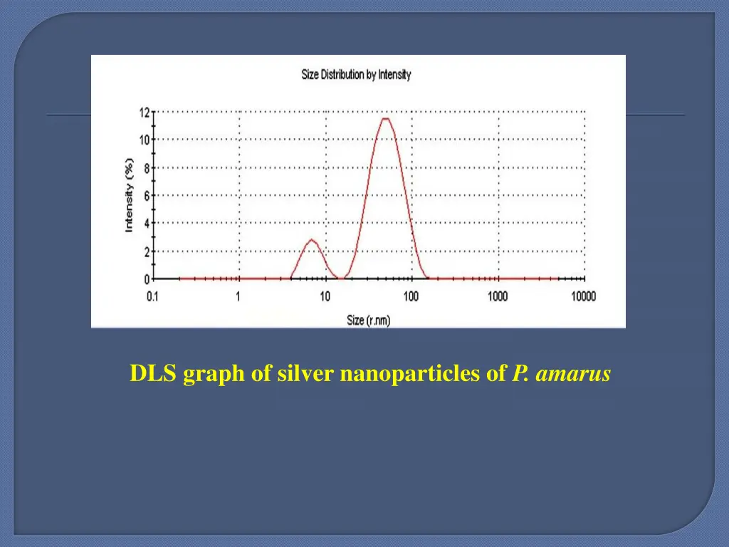 dls graph of silver nanoparticles of p amarus