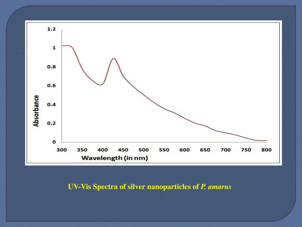 uv vis spectra of silver nanoparticles of p amarus