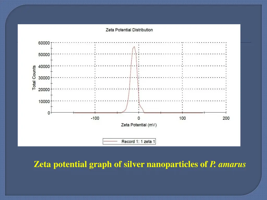 zeta potential graph of silver nanoparticles