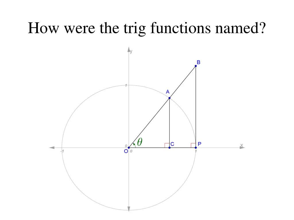 how were the trig functions named