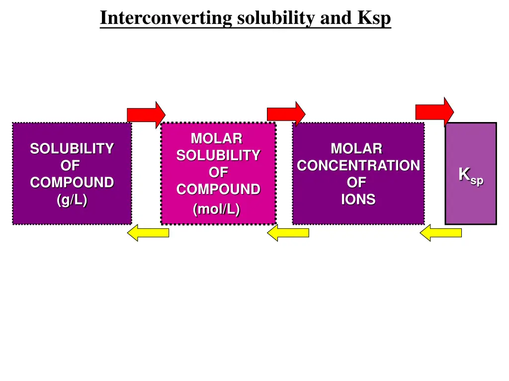 interconverting solubility and ksp