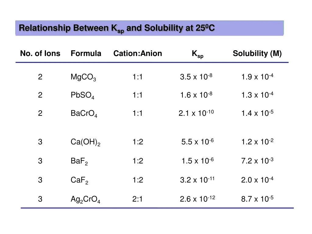 relationship between k sp and solubility at 25 0 c
