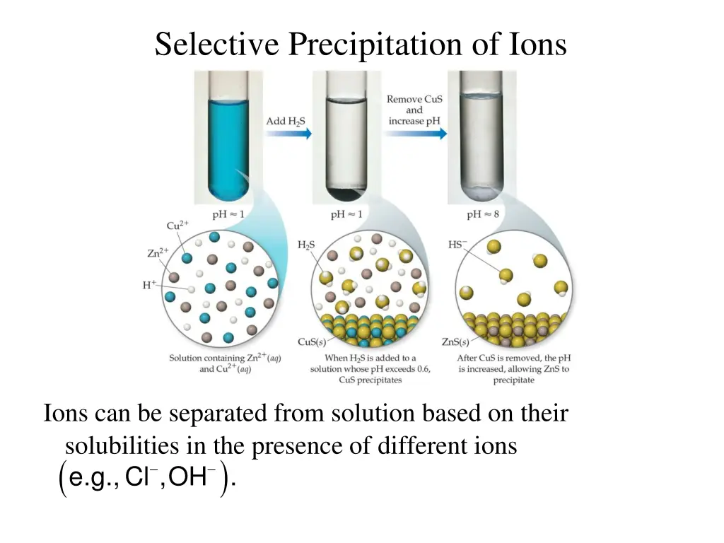 selective precipitation of ions