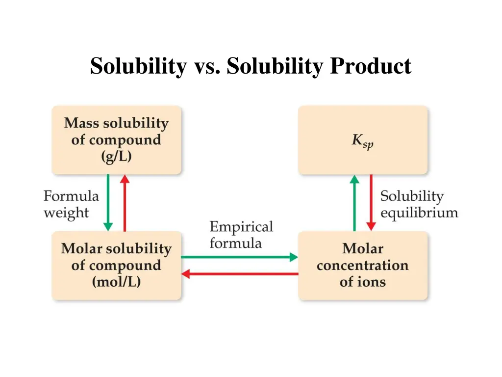 solubility vs solubility product 1