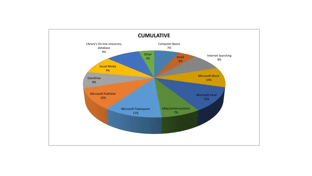 cumulative