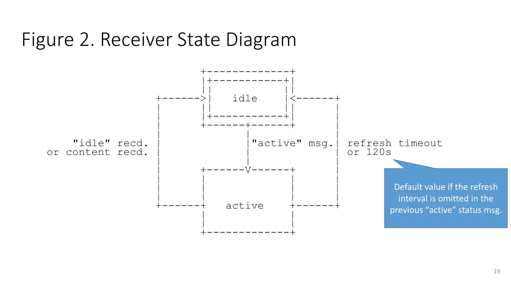 figure 2 receiver state diagram