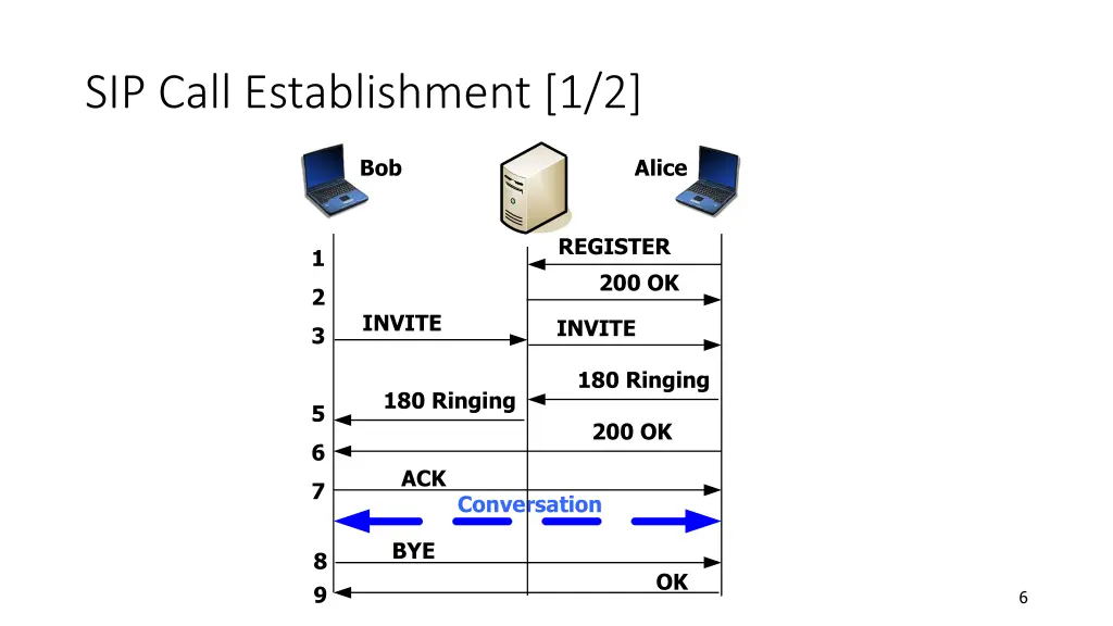 sip call establishment 1 2
