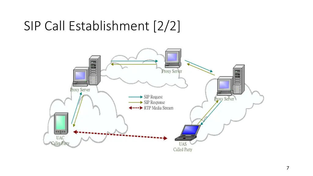 sip call establishment 2 2
