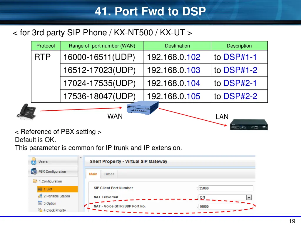 41 port fwd to dsp