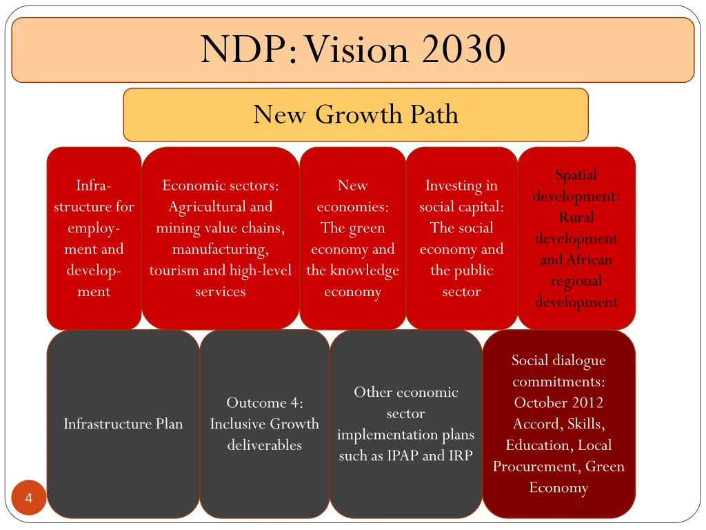 ndp vision 2030