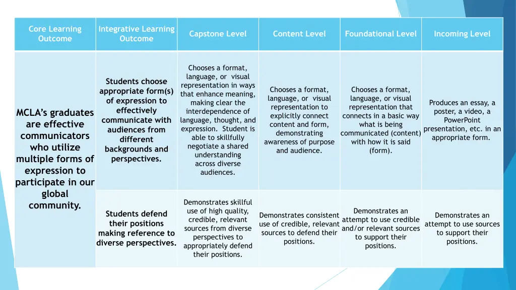 core learning outcome