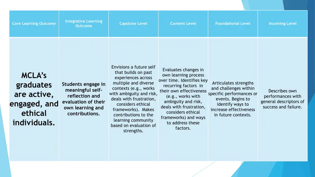 integrative learning outcome