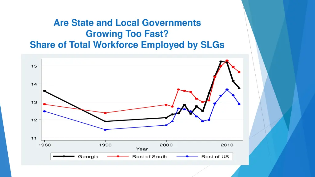 are state and local governments growing too fast