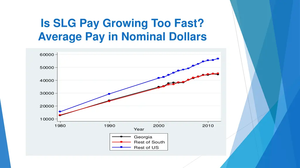 is slg pay growing too fast average